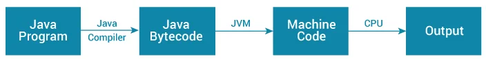 slides/images/how-java-program-runs.webp